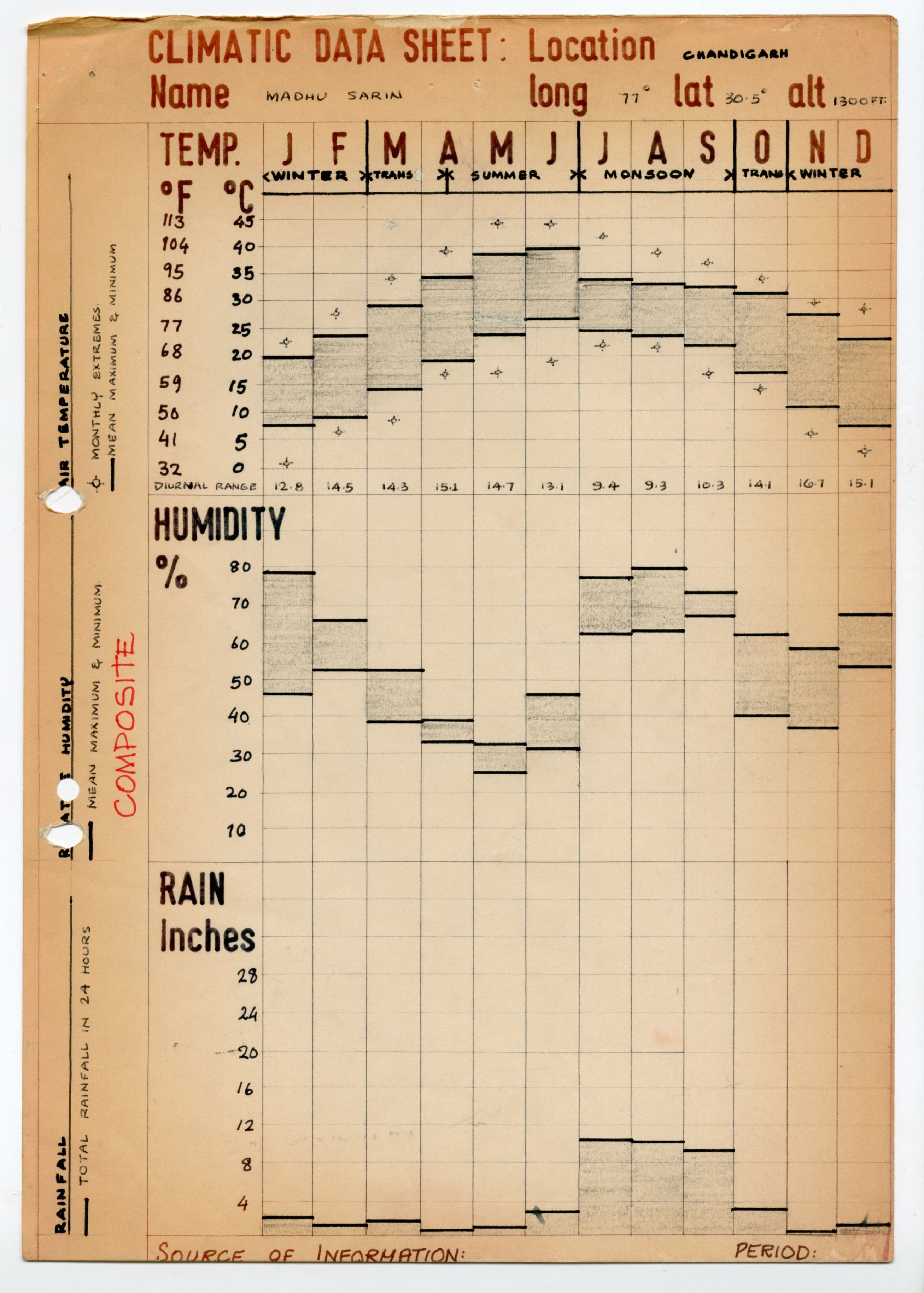 Madhu Sarin, Climatic Data Sheet. AA Department of Development and Tropical Studies, 1969-70. AA Archives