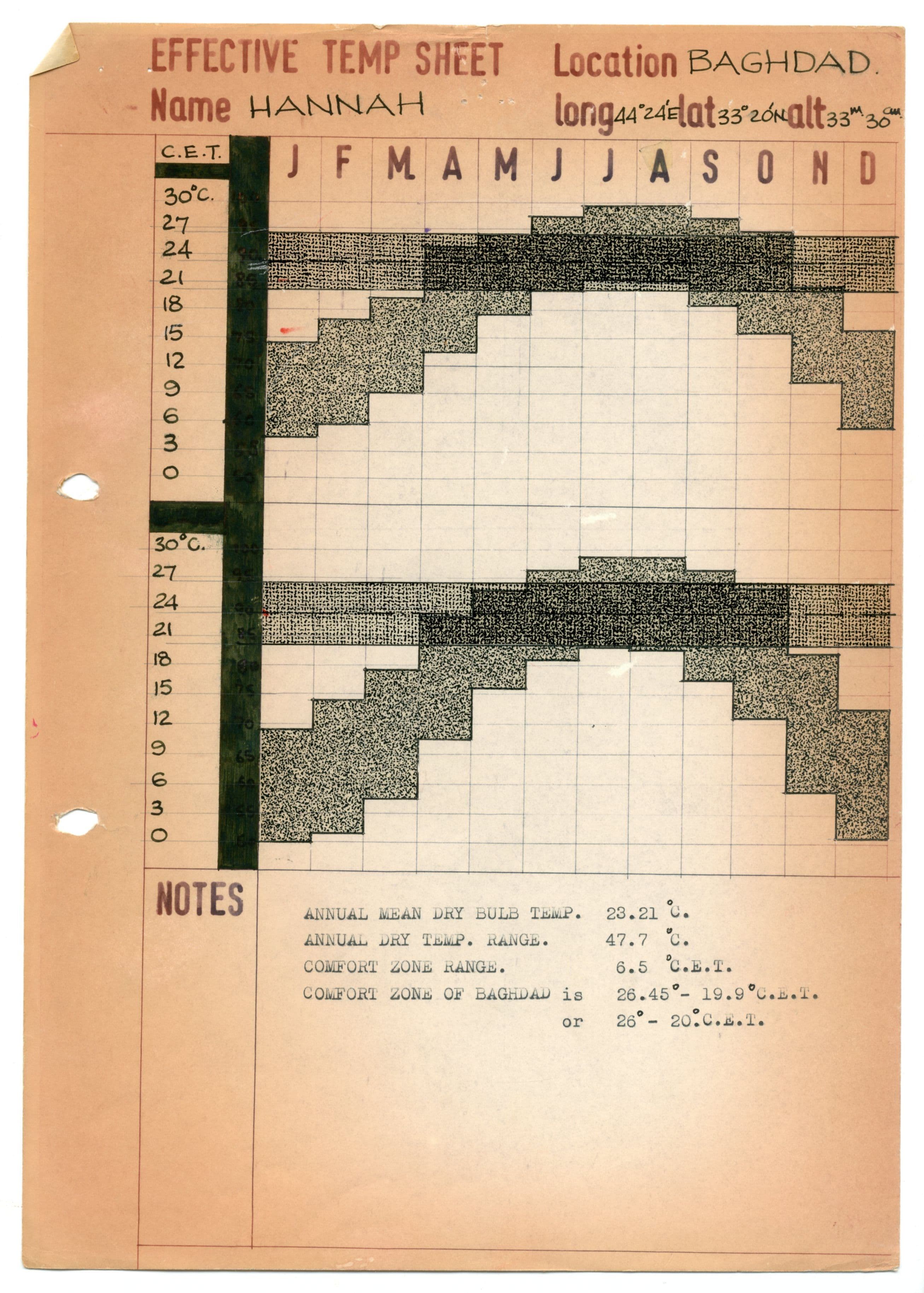 Matti Barsoom Hannah, Effective Temp. Sheet: Baghdad. AA Dept. of Development and Tropical Studies, 1969.
