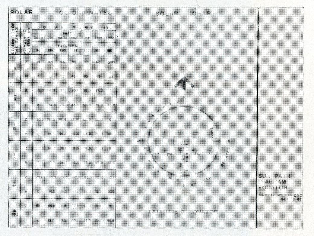 Chin Bee Ong , K.K. Mumtaz, I. Ngurah. Sun Path diagram, Equator. AA Department of Tropical Studies. AA Archives