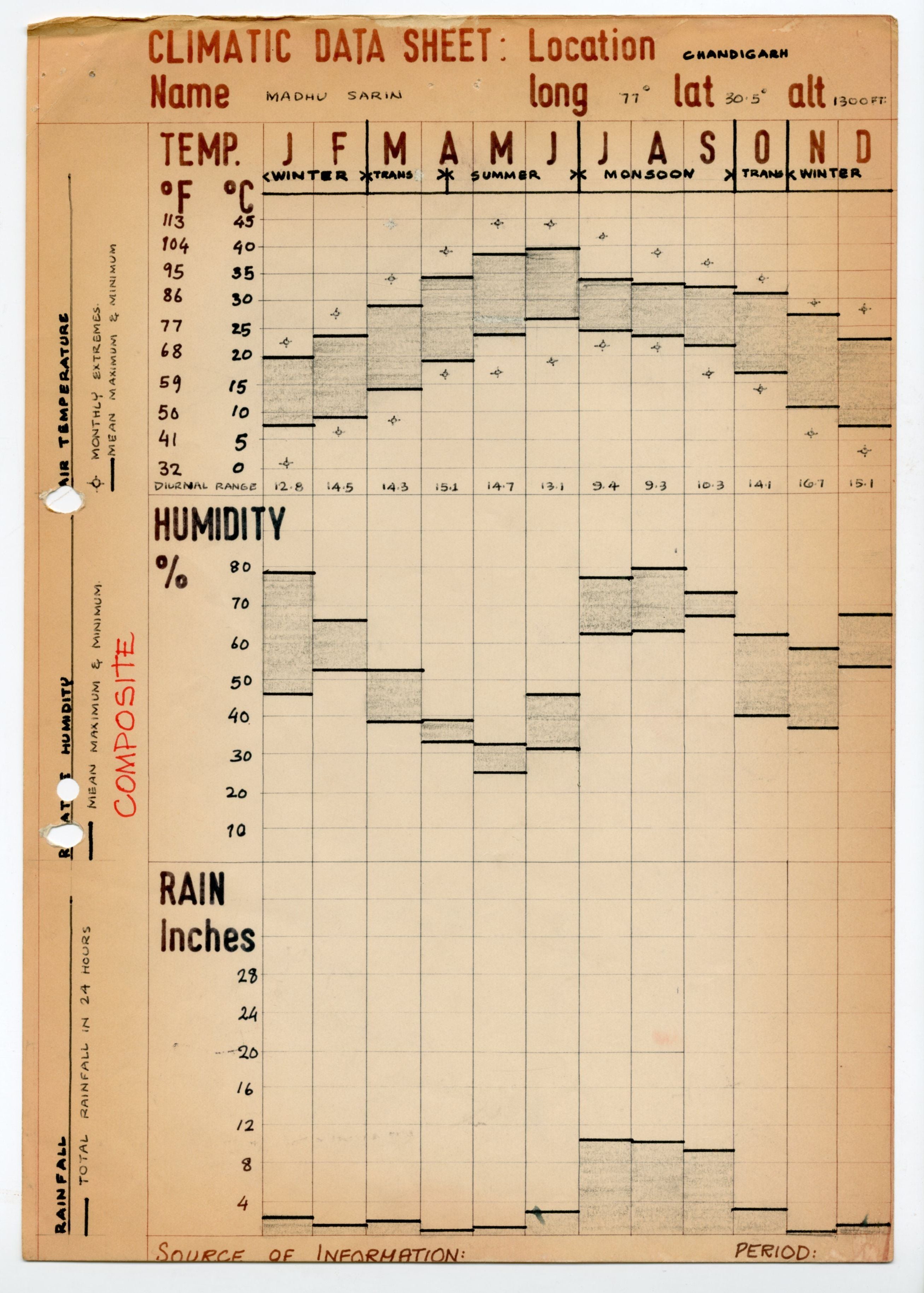 Madhu Sarin, Climatic Data Sheet. AA Department of Development and Tropical Studies, 1969-70. AA Archives