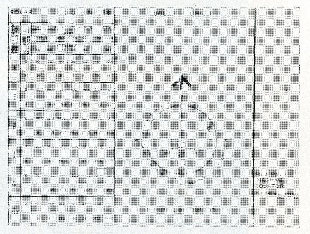 Chin Bee Ong , K.K. Mumtaz, I. Ngurah. Sun Path diagram, Equator. AA Department of Tropical Studies. AA Archives