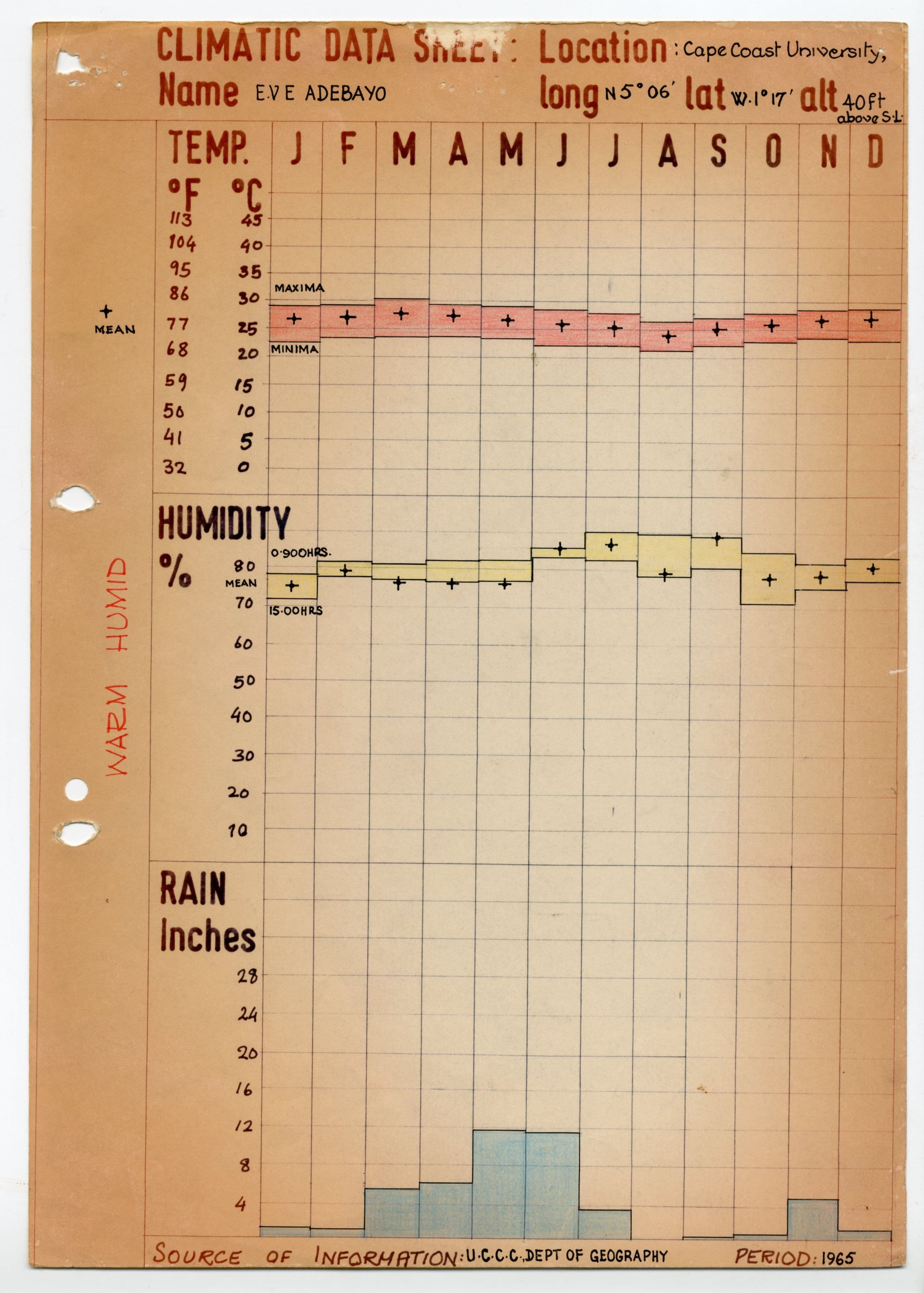 Elizabeth Valentina Edna Adebayo,Climatic Data Sheets for Cape Coast University, Ghana. AA Dept. of Development and Tropical Studies. AA Archives.